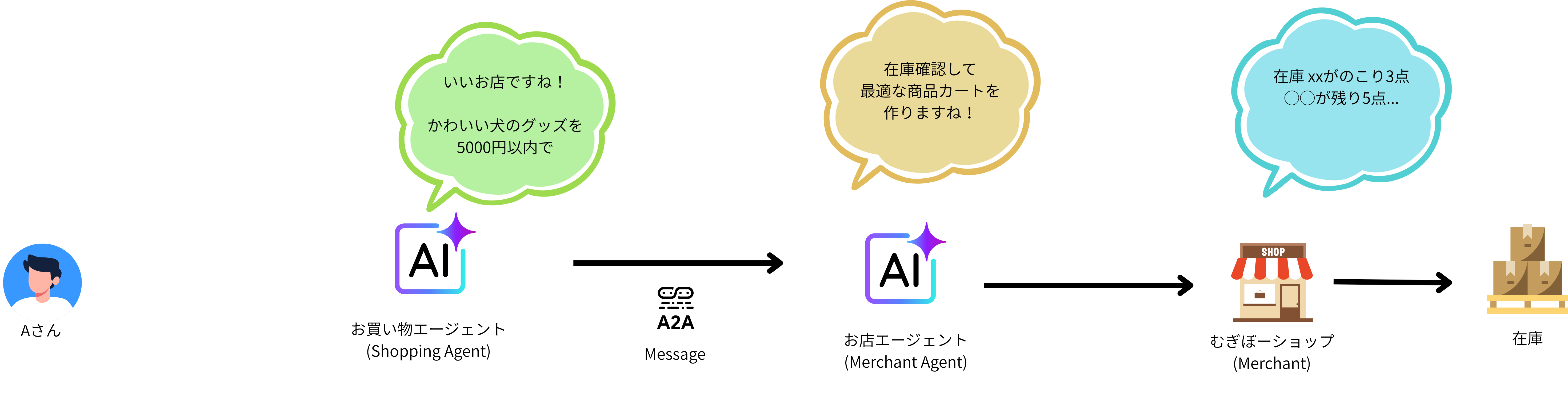 SAとMAがA2AのAgent Cardで名刺交換し取引を開始するシーケンス図