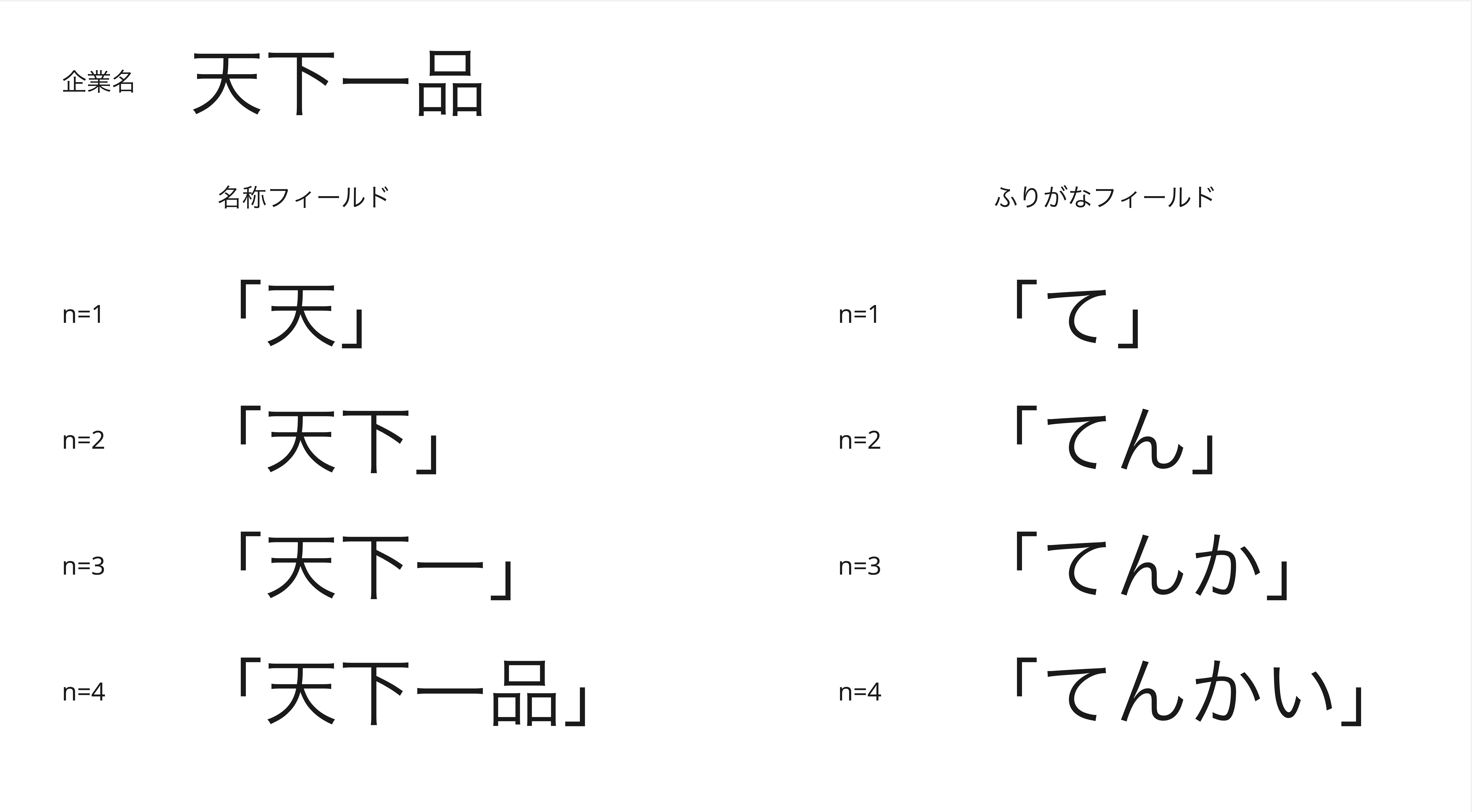 ふりがなと企業名のマルチマッチング検索による重み付けの概念図