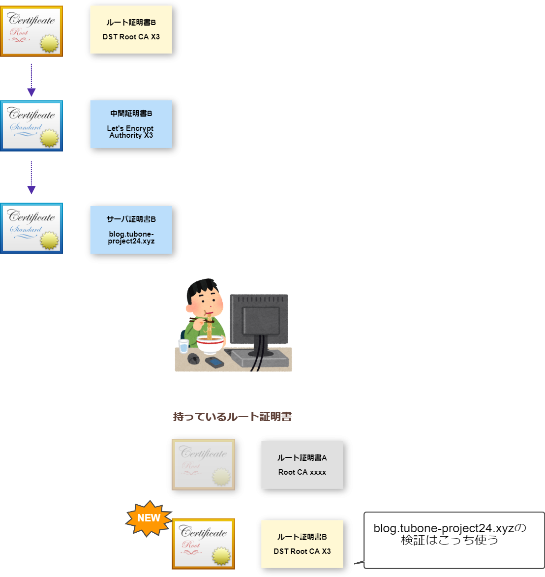 ルート証明書が更新された場合のチェーン図（新しいルート証明書Bに切り替え）