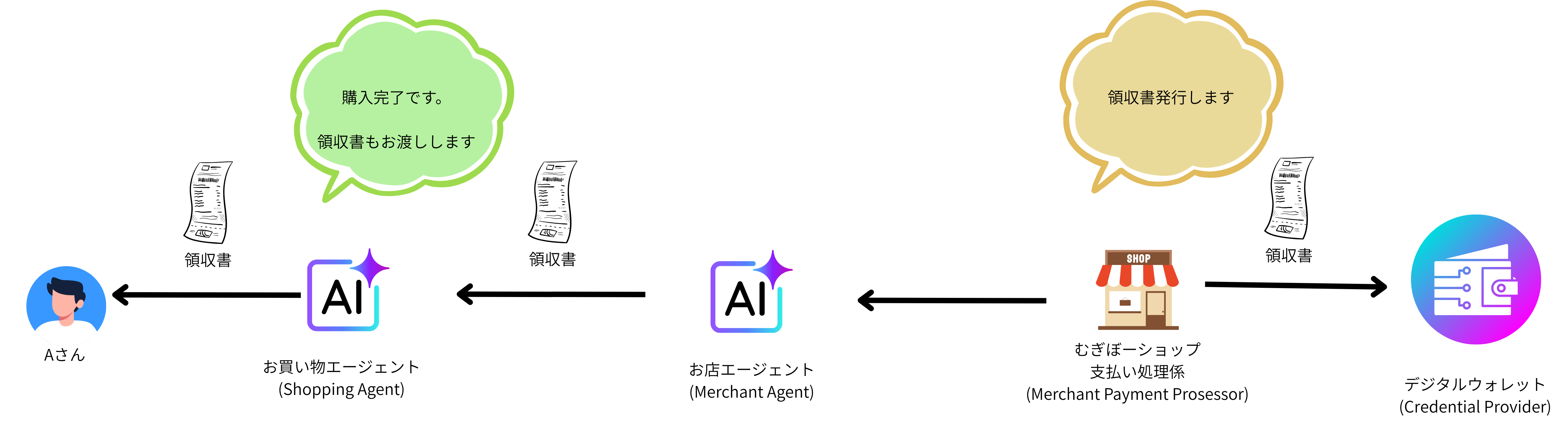 MPPが決済処理を実行し領収書を発行するシーケンス図