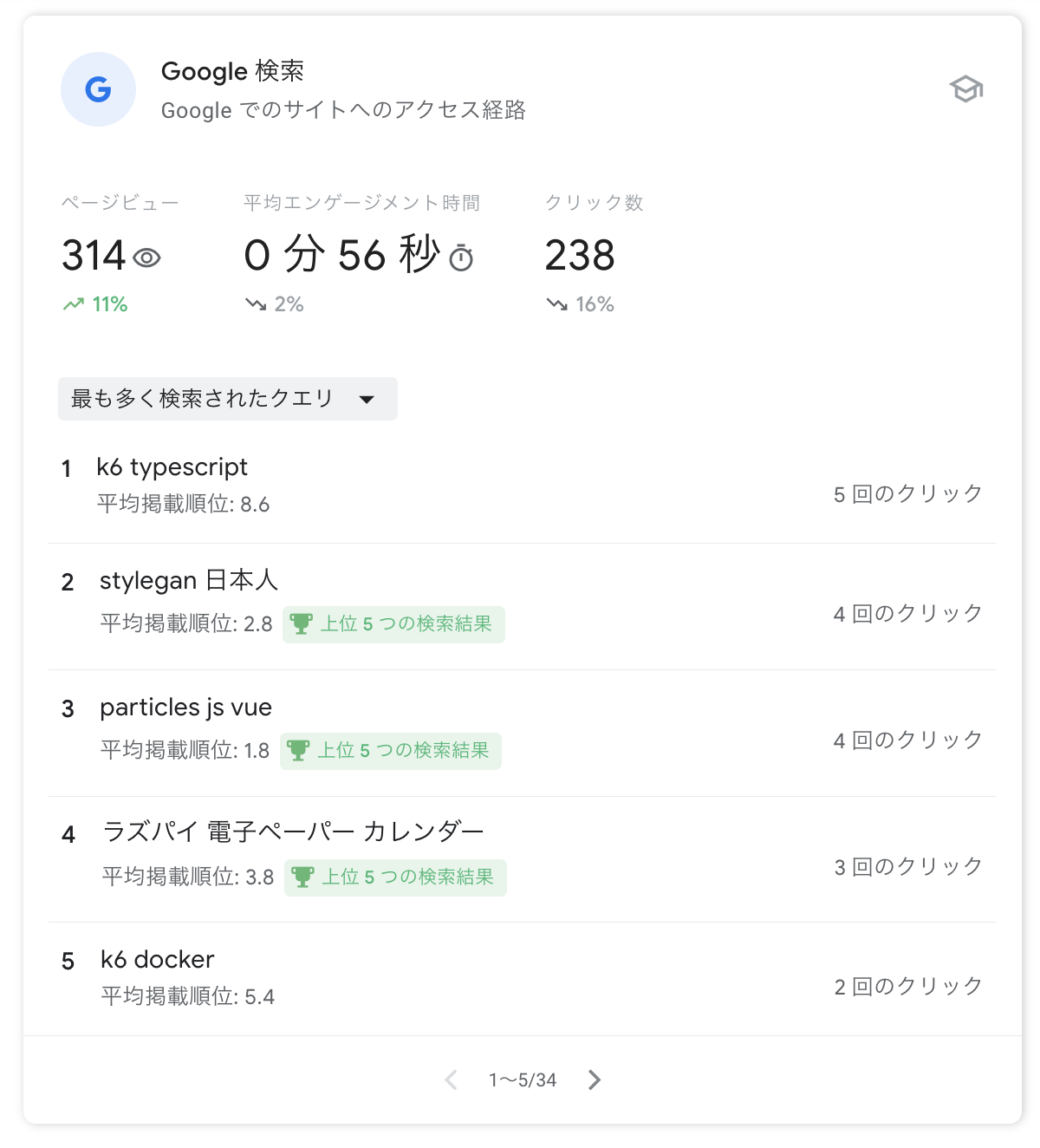 Google Analytics 4のSearch Console Insightで表示された流入検索ワードランキング