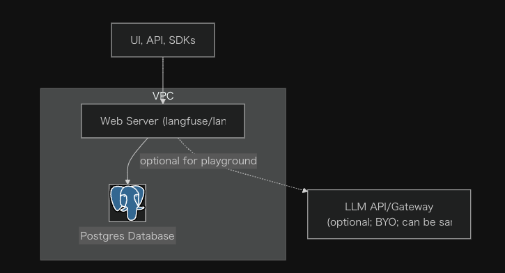 Langfuse v2 Architecture