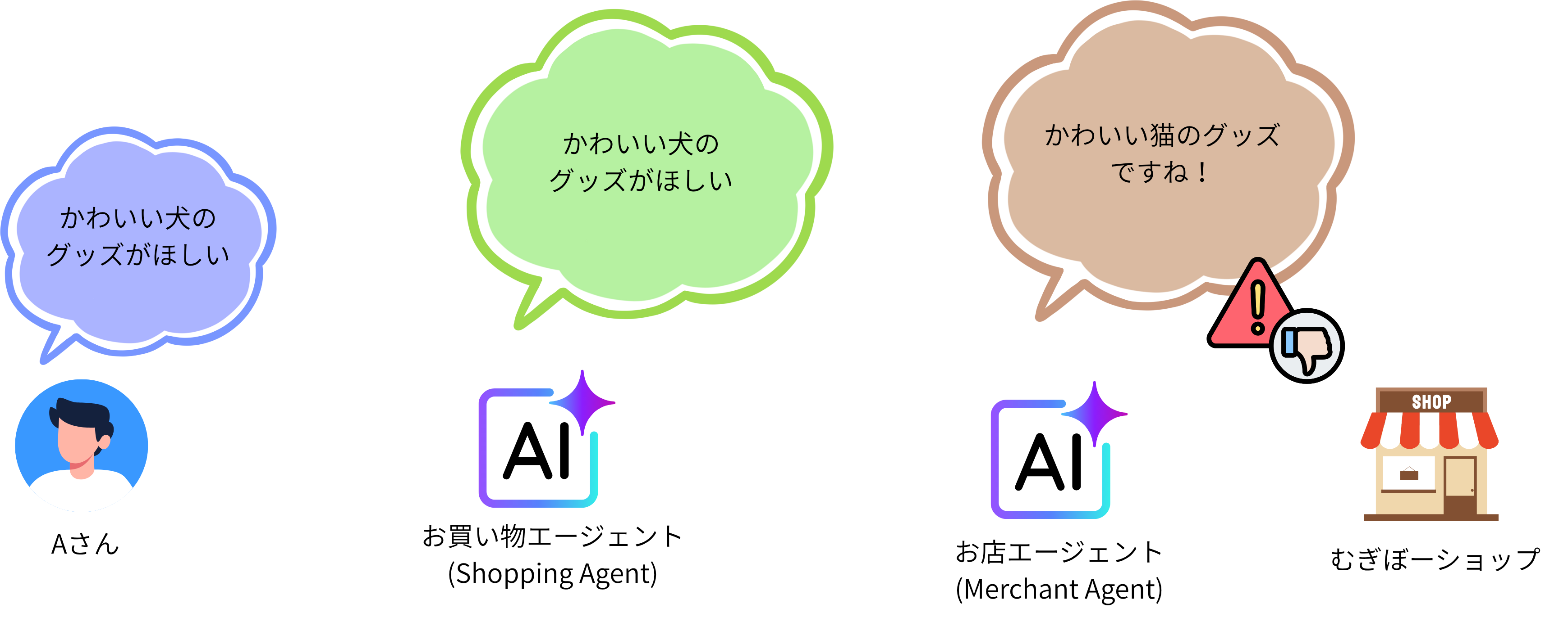 MAが意図を誤って解釈し間違った商品を提案するケースのイラスト