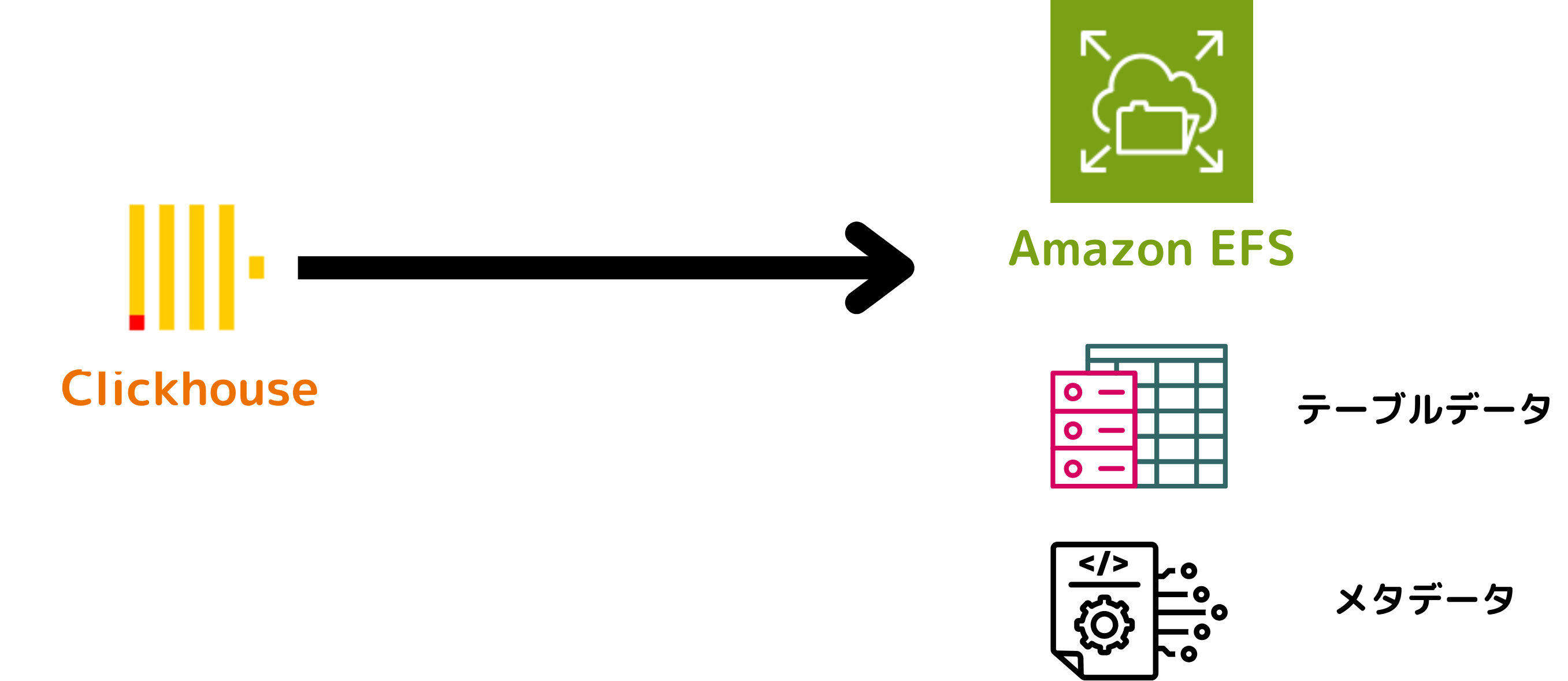 EFSとEBSのコスト比較でEFSが約300%高いことを示す図