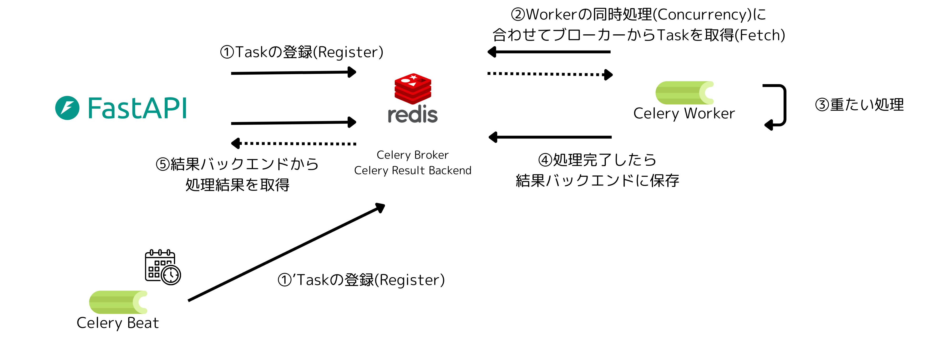 Celery BeatがWorkerとは別プロセスで定期的にタスクをスケジューリングする構成図