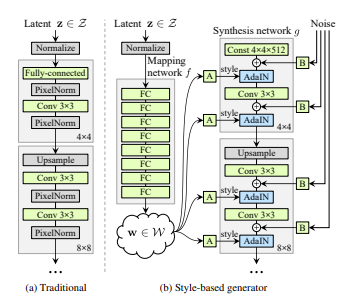 StyleGANのGenerator構造図（constテンソル入力とAdaINによるStyle適用の流れ）