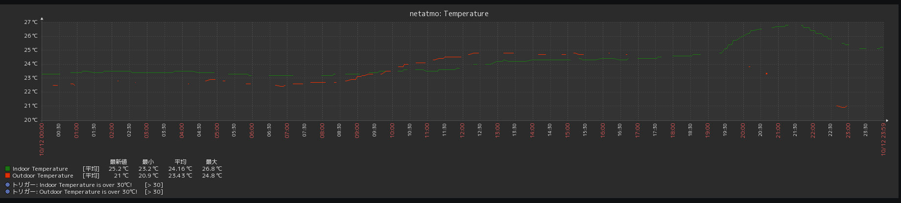 Zabbixのメトリクス取得がタイムアウトしてデータが欠けているグラフ
