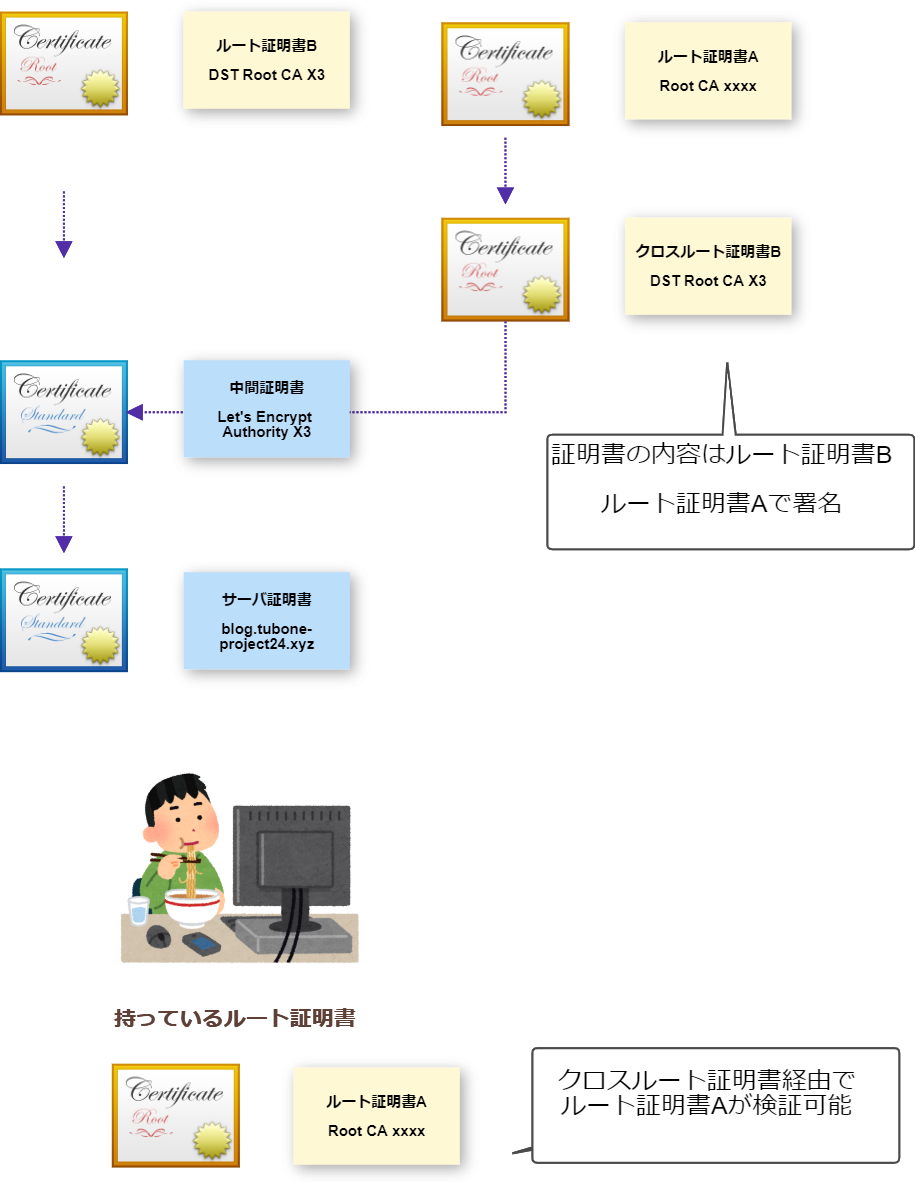 クロスルート証明書を使って古いルート証明書Aから検証を完了する仕組みの図
