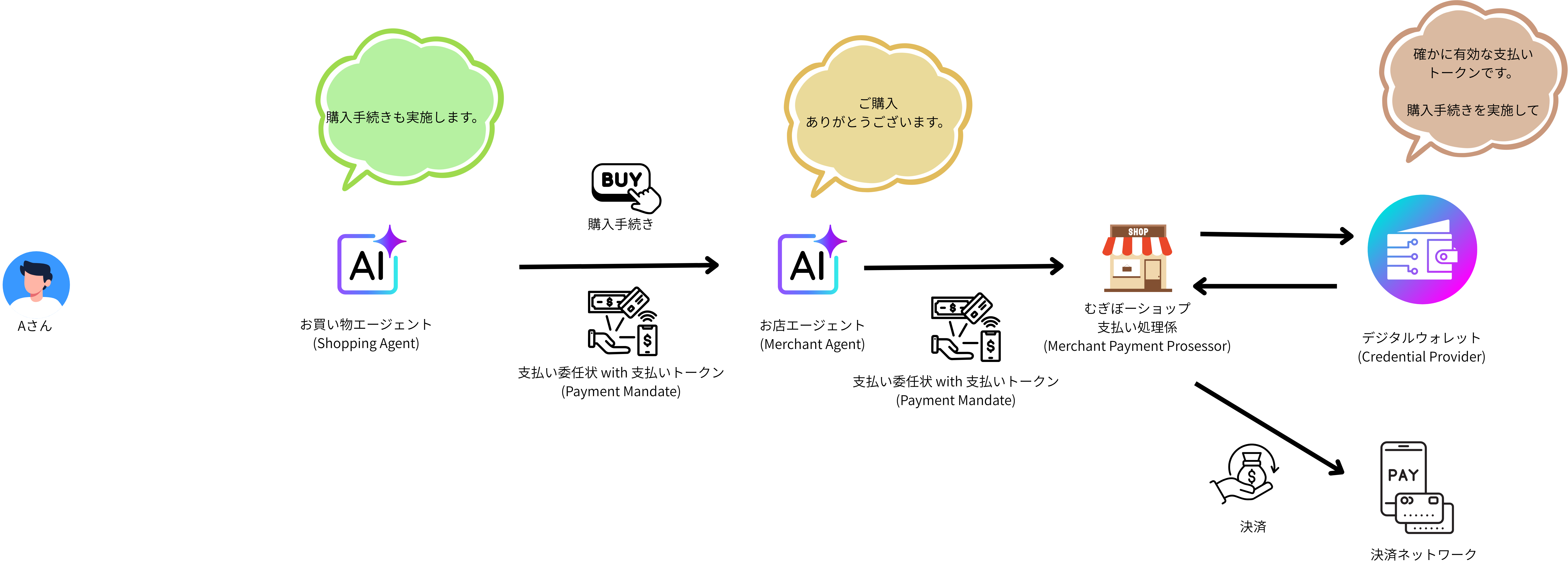 Payment Mandateの作成とユーザー署名によるデバイス認証のシーケンス図