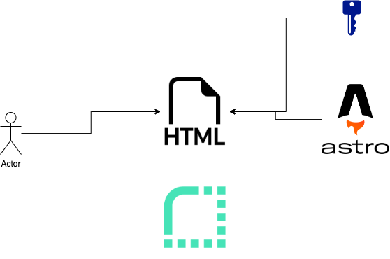 NFCタグ・Astro・PageCrypt・Renderを組み合わせたデジタル名刺の構成図