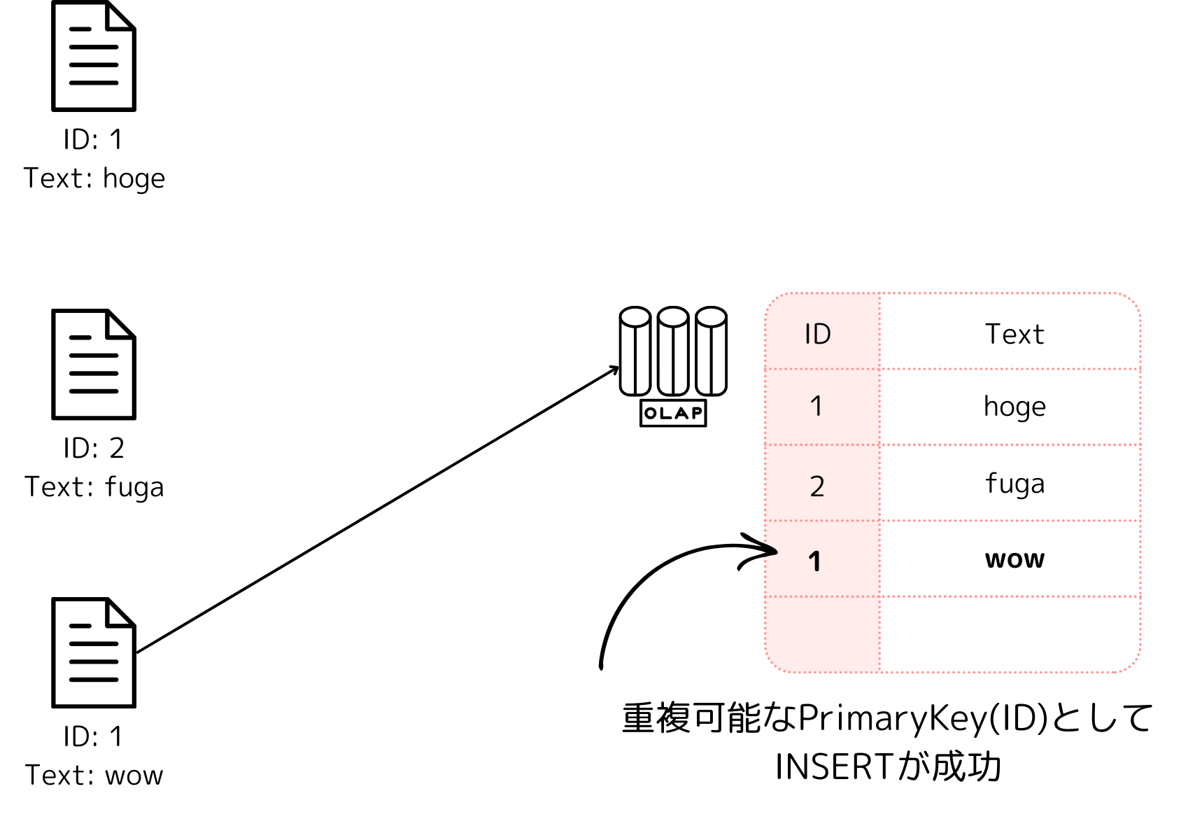 IDが1のレコードを更新