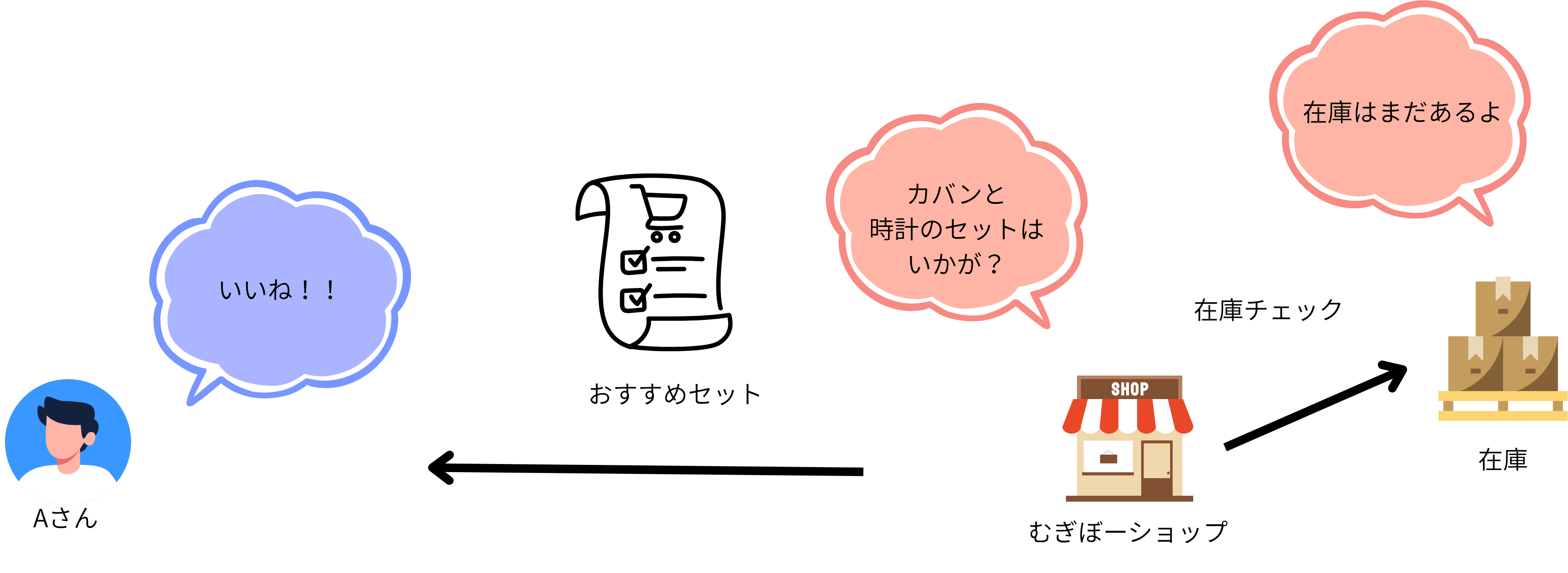 むぎぼーショップの店員がおすすめセットを提示しているイラスト