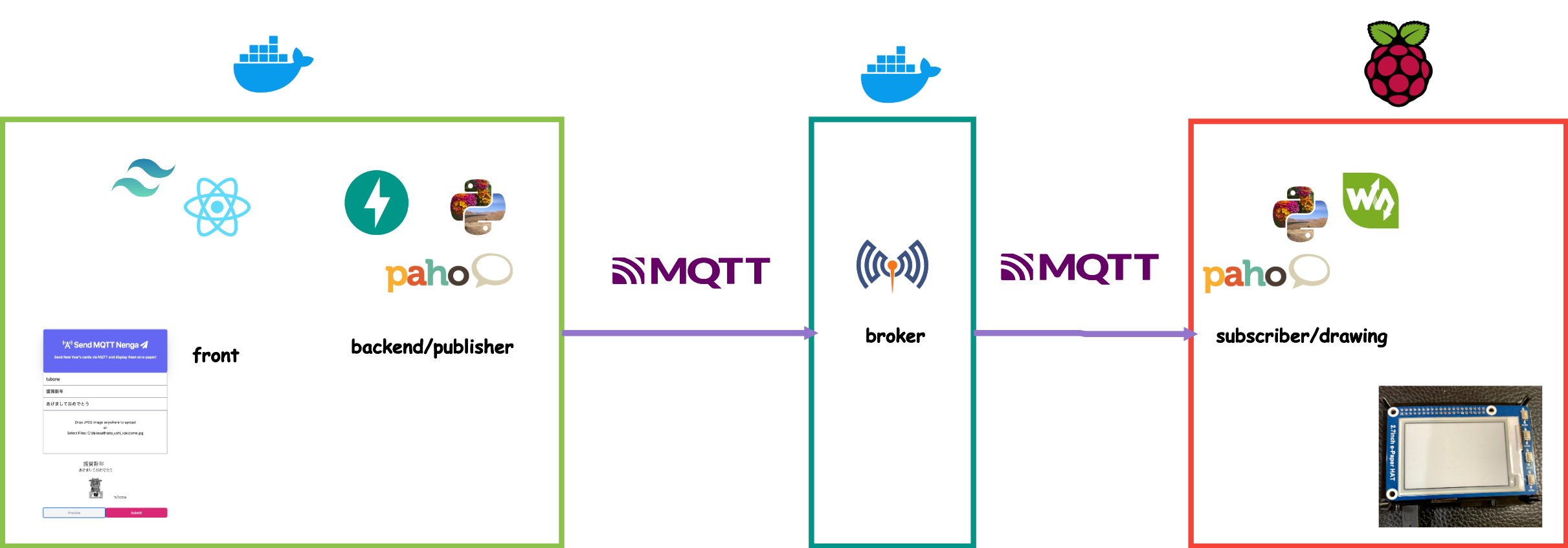 MQTT年賀状システムのアーキテクチャ図：フロント→FastAPI→MQTTブローカー→電子ペーパー