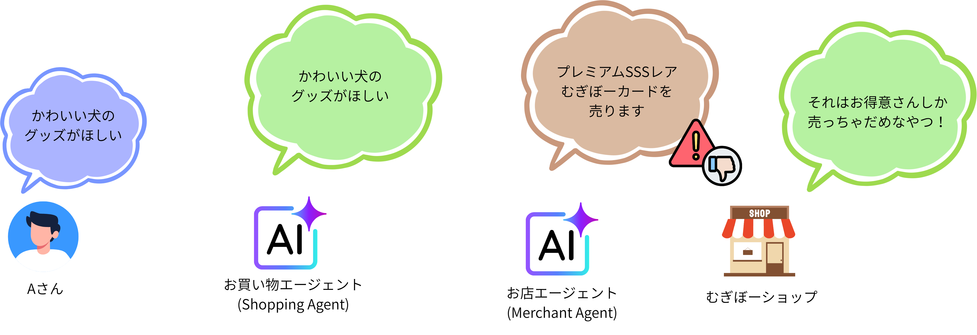 MA側のコンテキスト不足で限定商品を誤って販売してしまうケースのイラスト