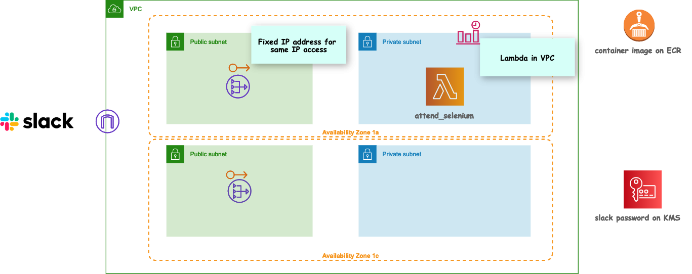 Lambda in VPCでNAT GatewayにEIPを割り当てる構成図
