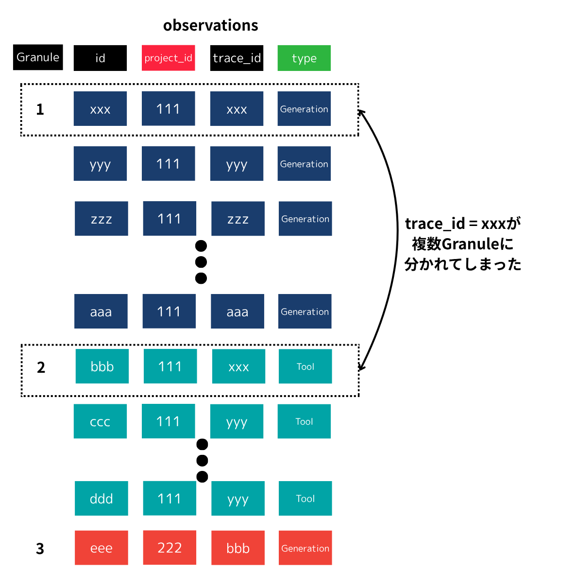 typeキーによりSpanが複数Granuleに分散する問題の概念図