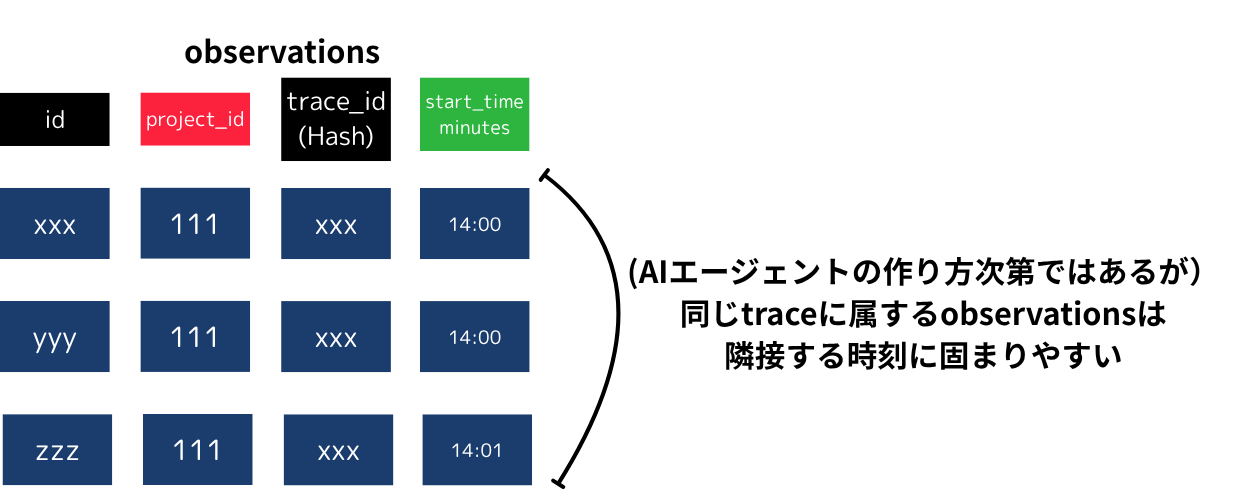 toStartOfMinuteによりtrace内Spanが物理的に隣接して並ぶ概念図