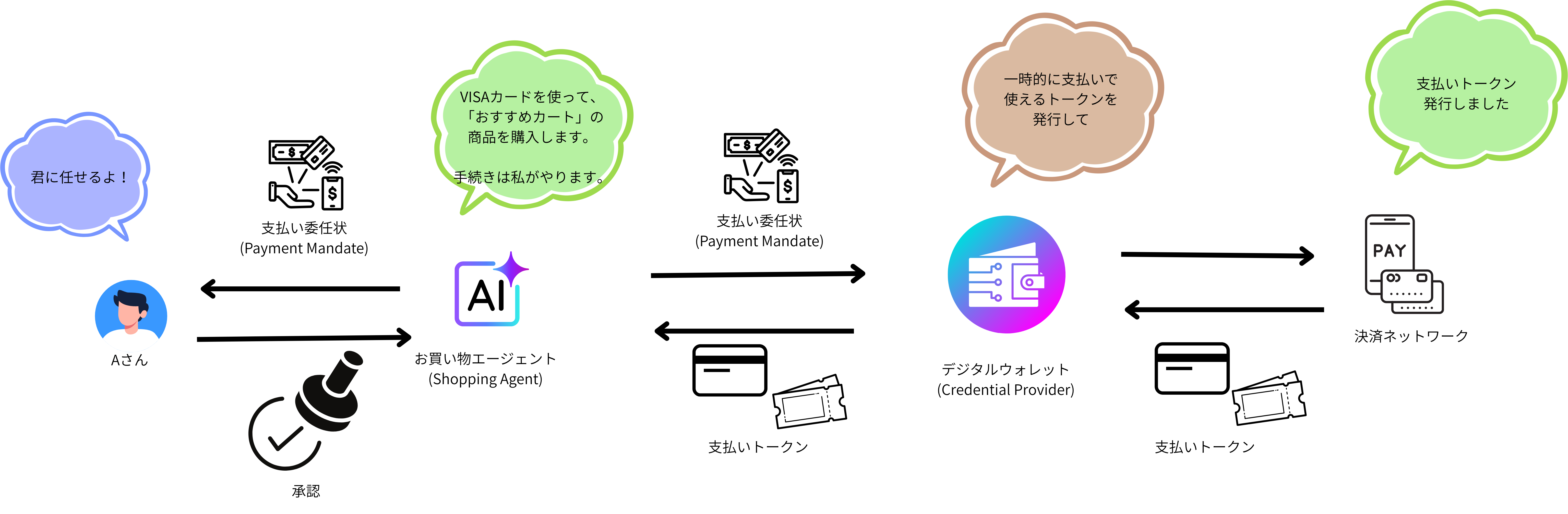 Credential Providerから支払い方法を取得しPCIデータを含まない情報のみ受け取るシーケンス図
