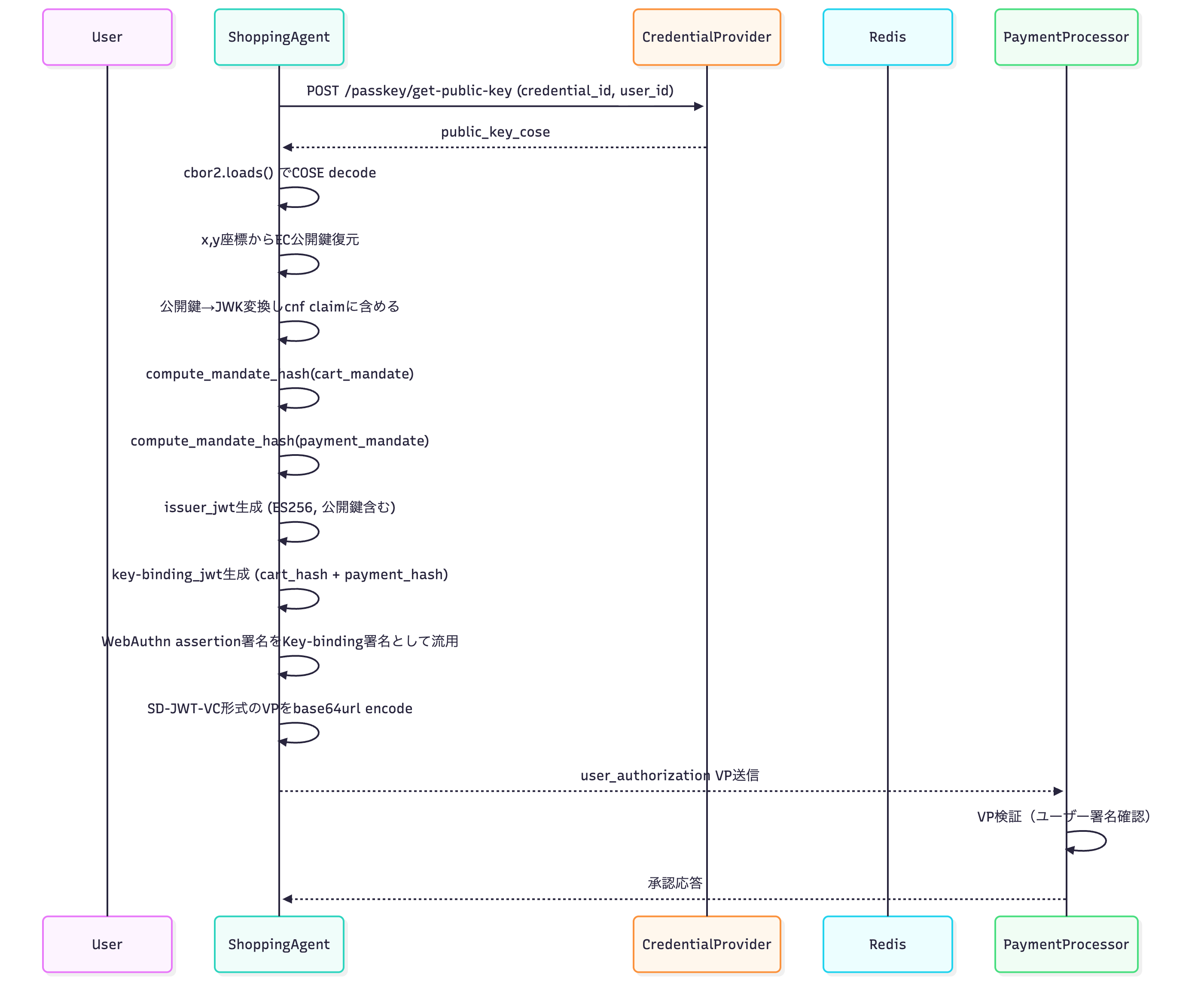 Payment Mandate作成時のユーザー署名フローのシーケンス図
