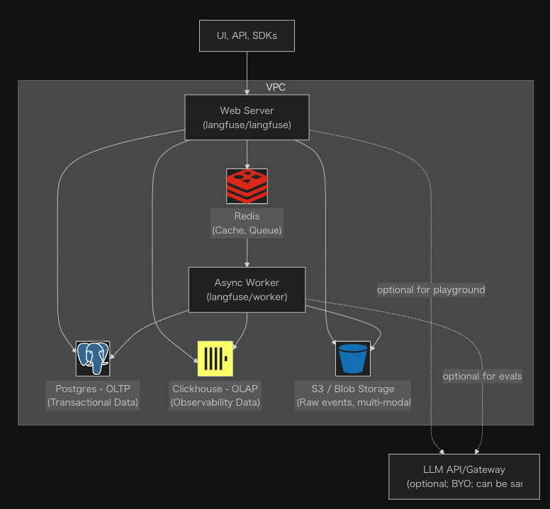 Langfuse v3 Architecture