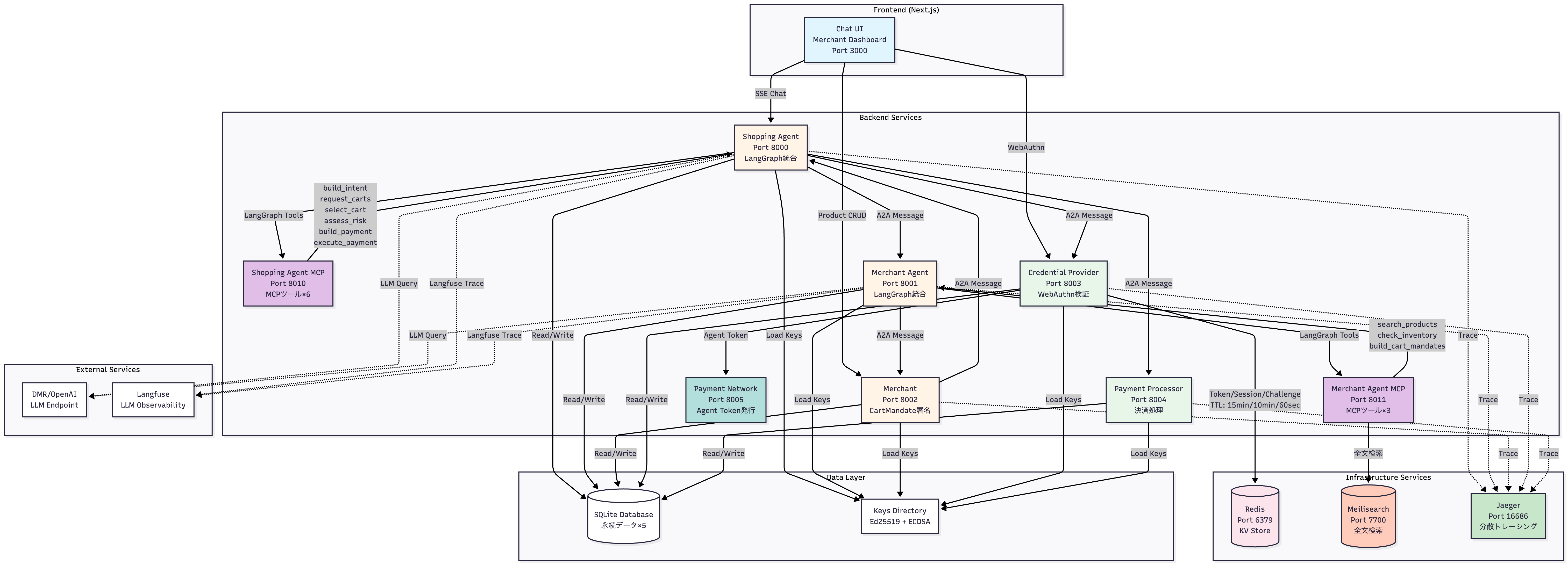 AP2デモアプリの全体構成図（SA・MA・CP・MPP・各種バックエンドサービス）