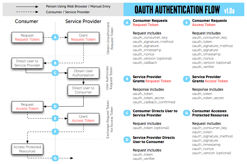 oAuth1.0の認証フロー図:RequestToken取得からAccessToken取得までの流れ