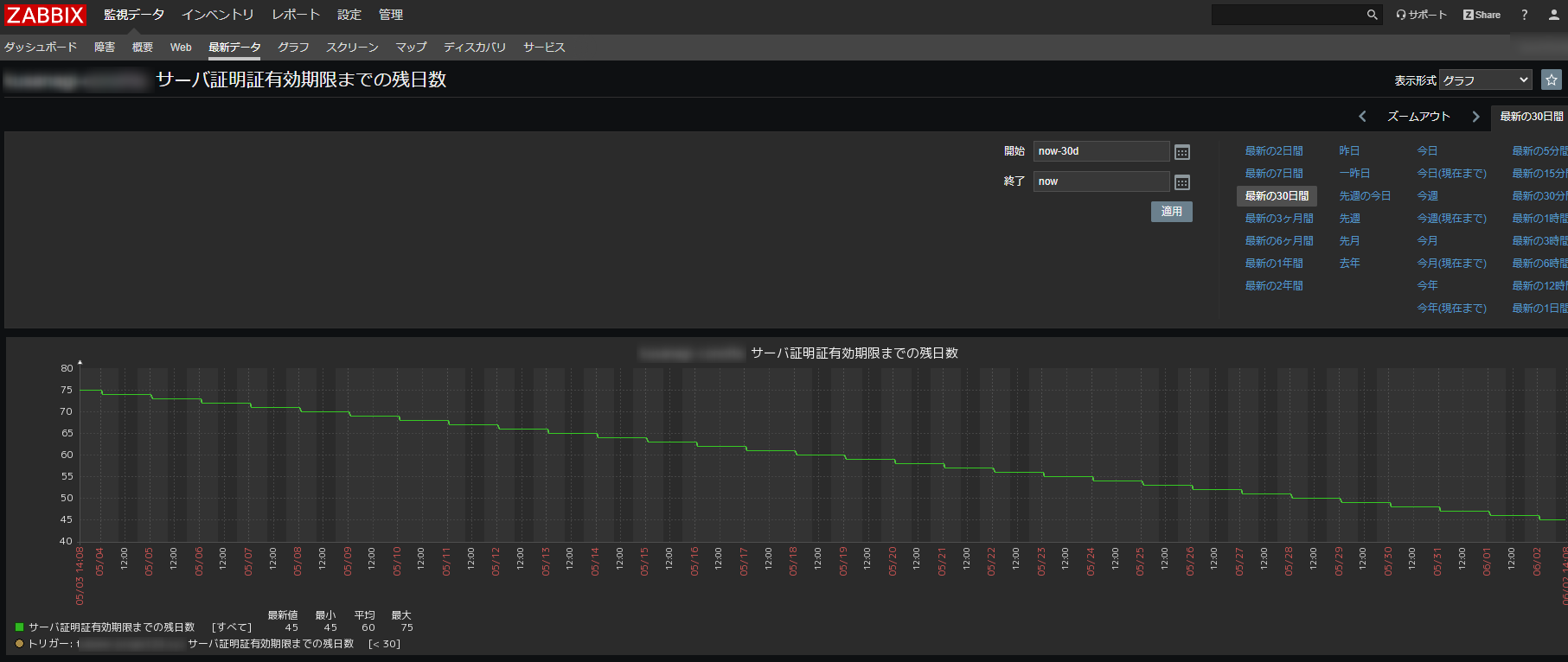 ZabbixでSSL証明書の有効期限を監視しているグラフ画面