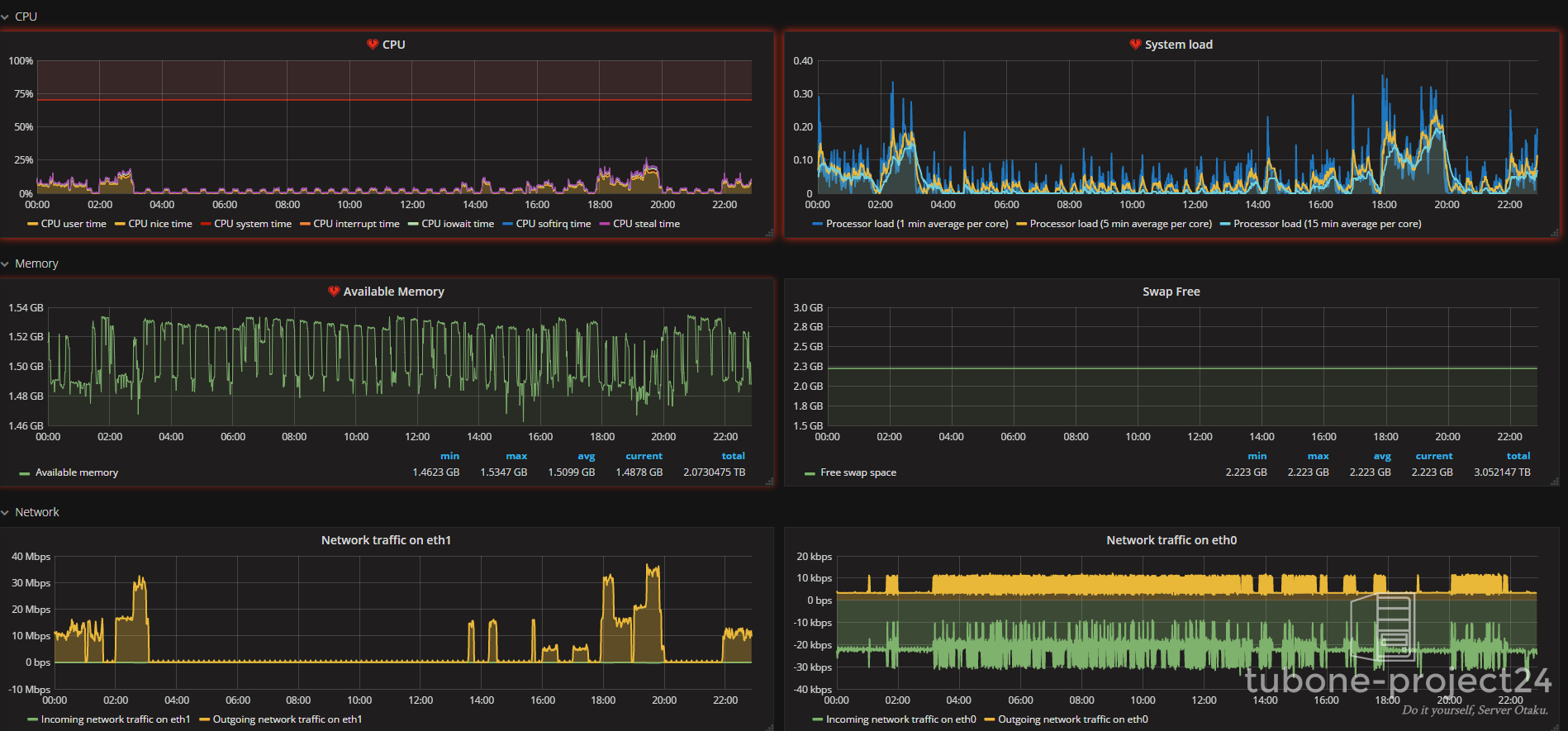 GrafanaでZabbixメトリックを表示したダッシュボード画面