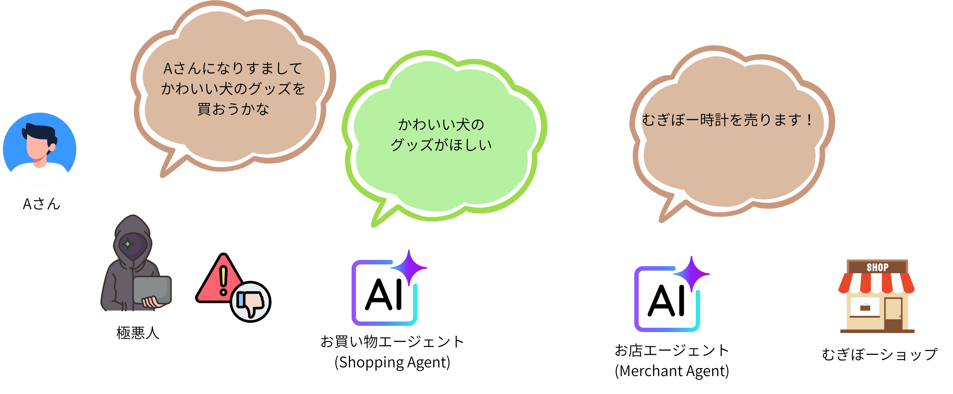 ユーザーになりすましてAIエージェントに購入指示を出すなりすまし問題のイラスト