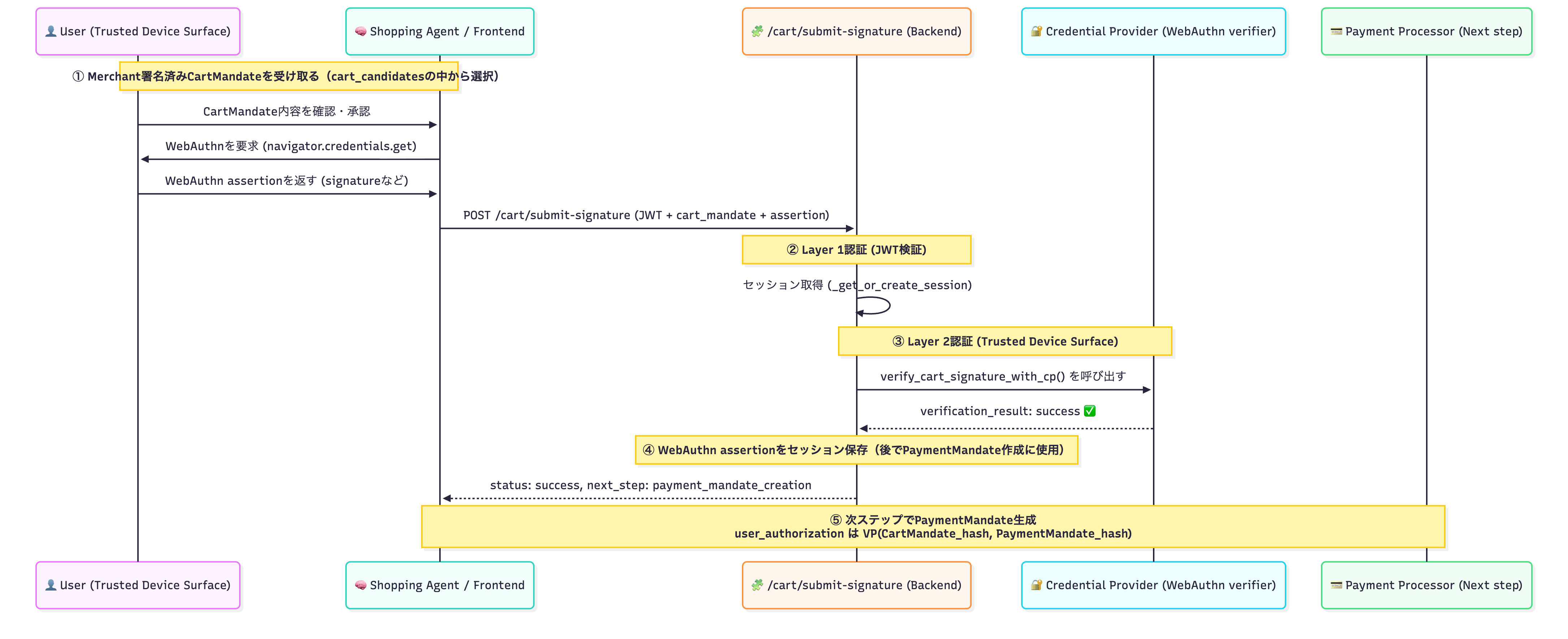 シーケンス/cart/submit-signature