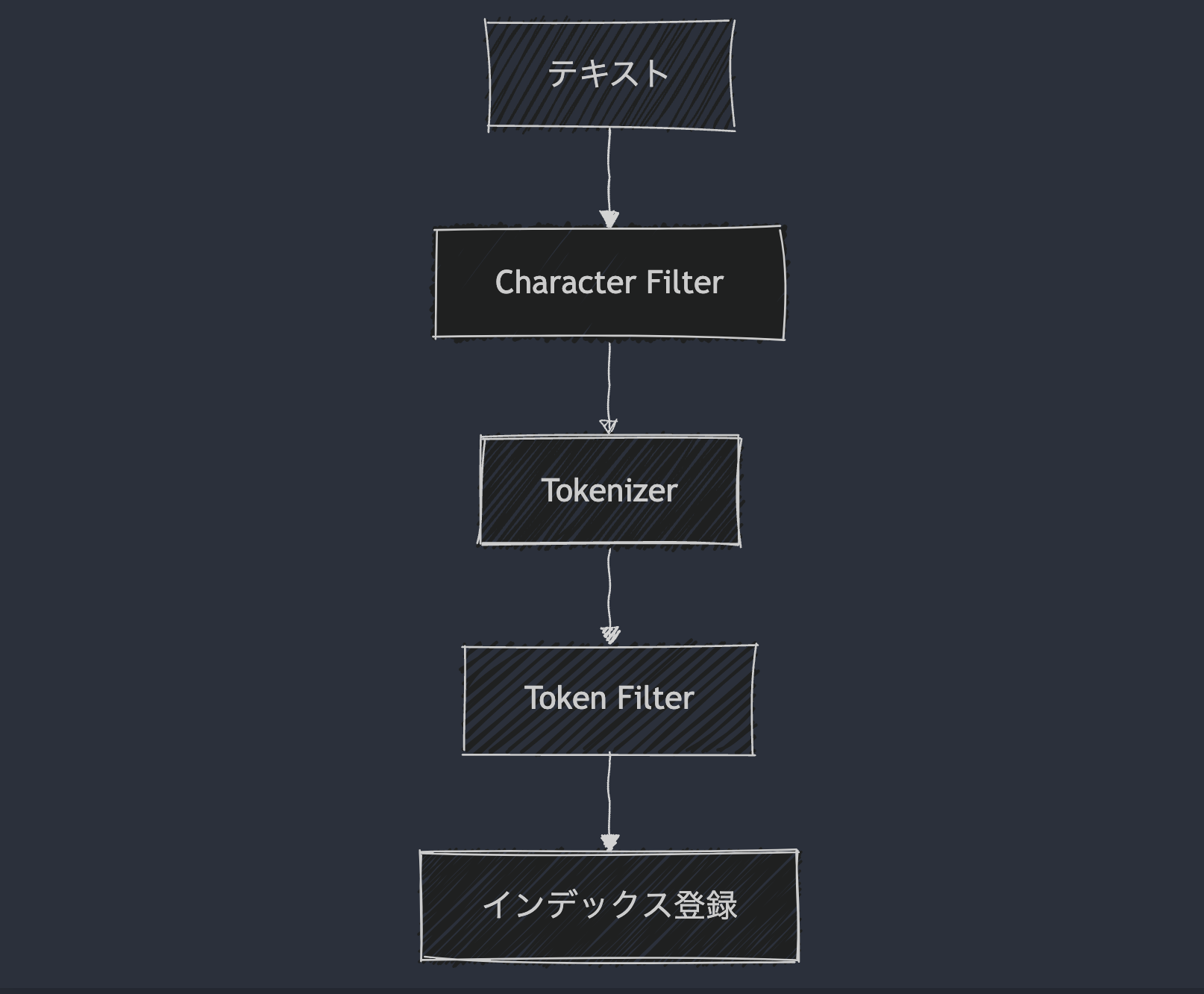 Elasticsearchのアナライザー処理フロー：Character Filter → Tokenizer → Token Filterの順で処理される図