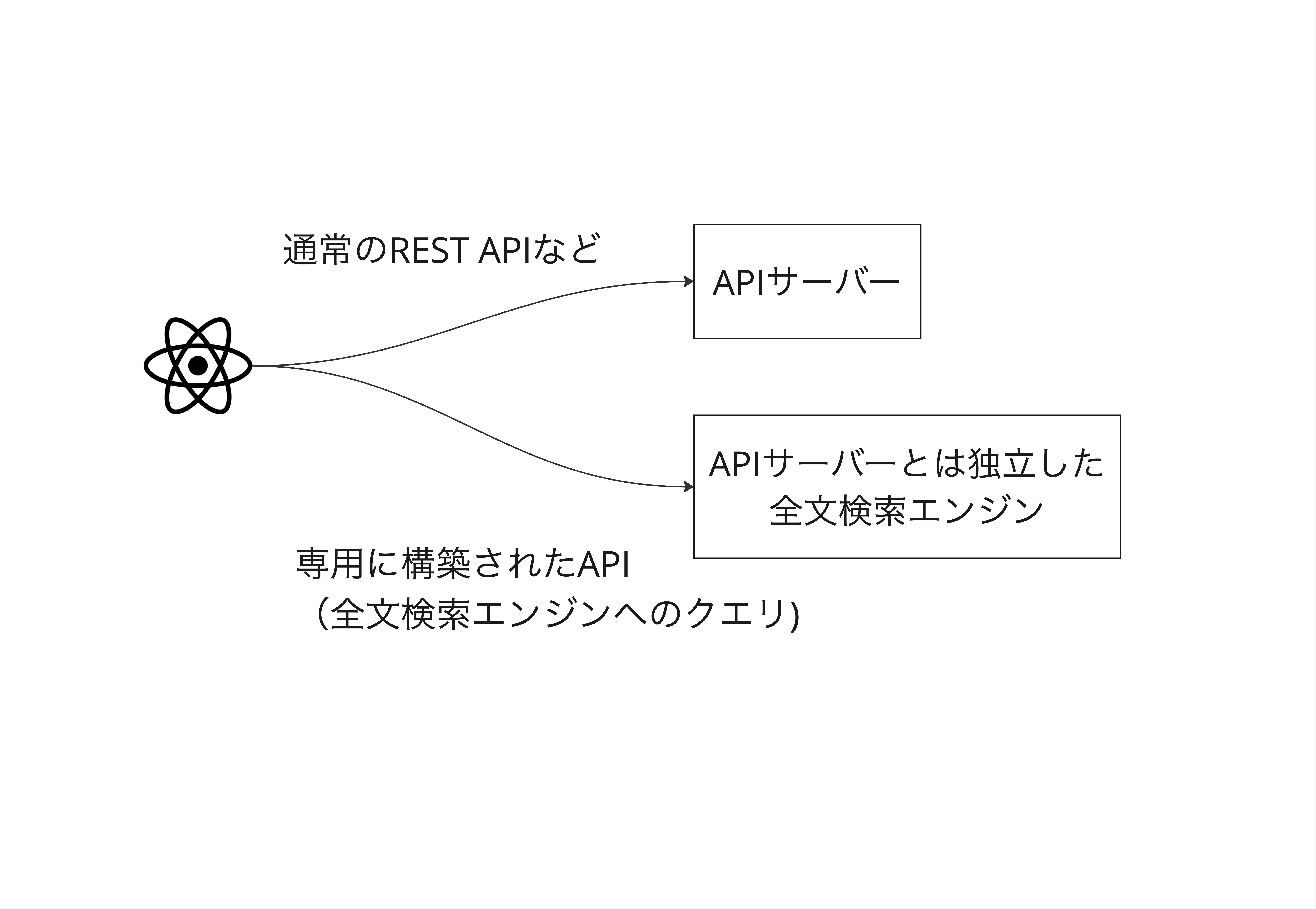 Elasticsearchを使ったサジェスト機能のアーキテクチャ概要図