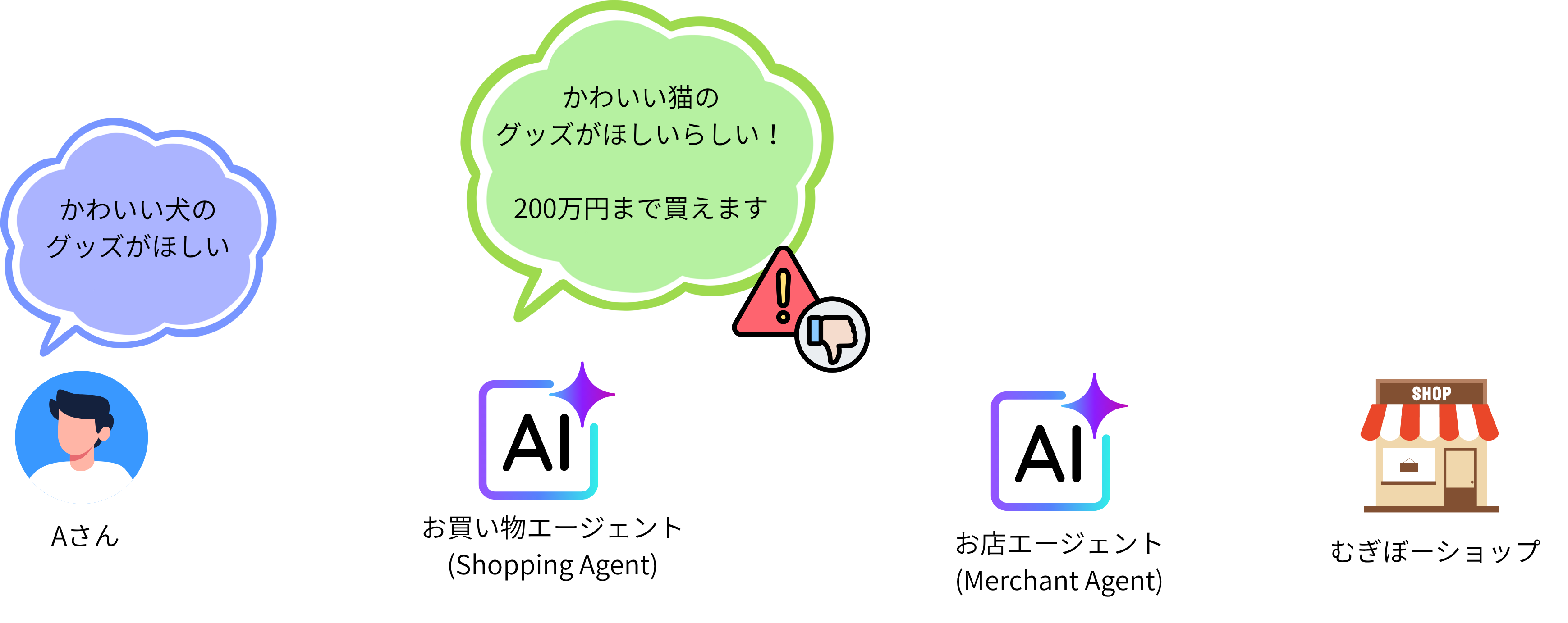 SAがユーザーの購入意図を誤って解釈しMAに伝えてしまうハルシネーションの例