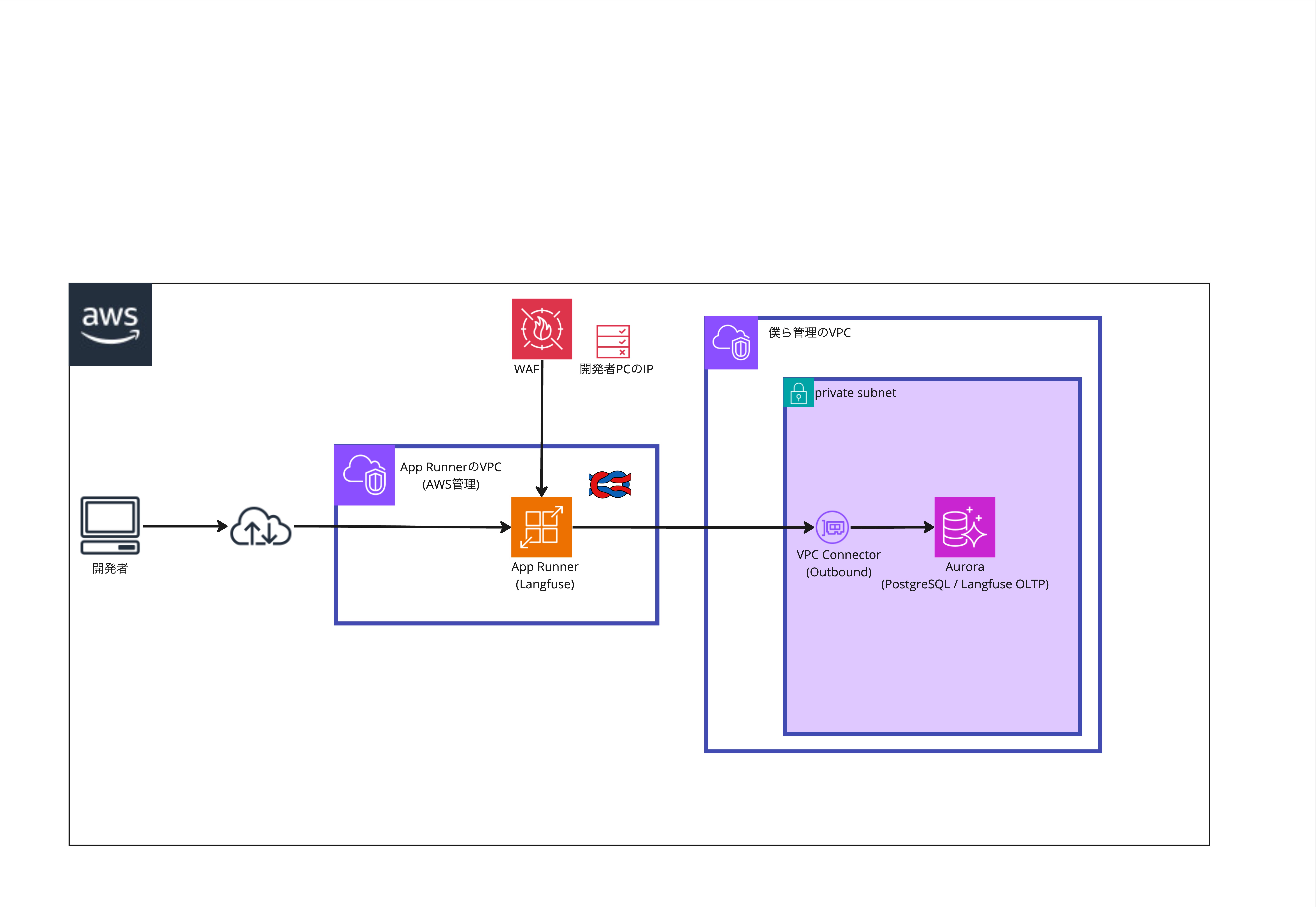 Langfuse v2 Architecture AWS