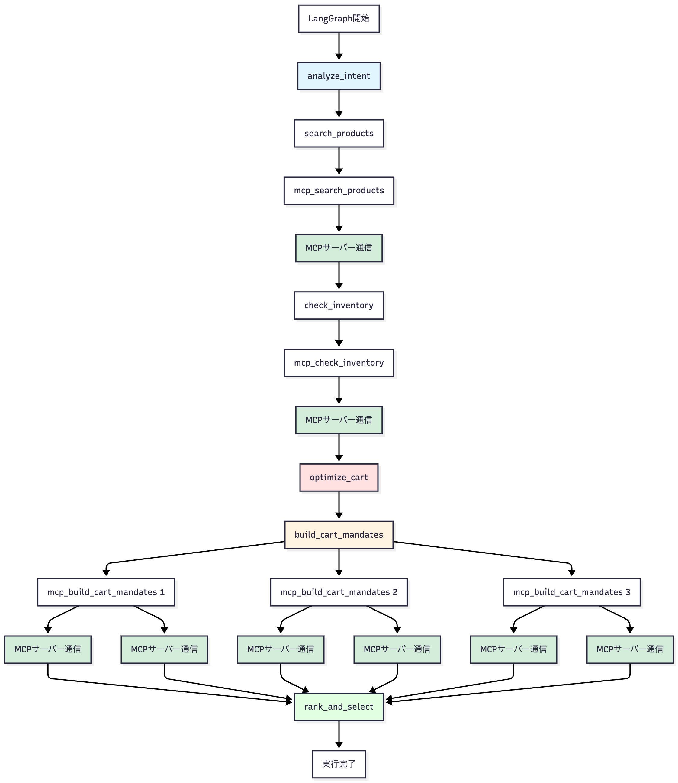 MAのLangGraphグラフ構造（Intent受信からCart Mandate作成まで）