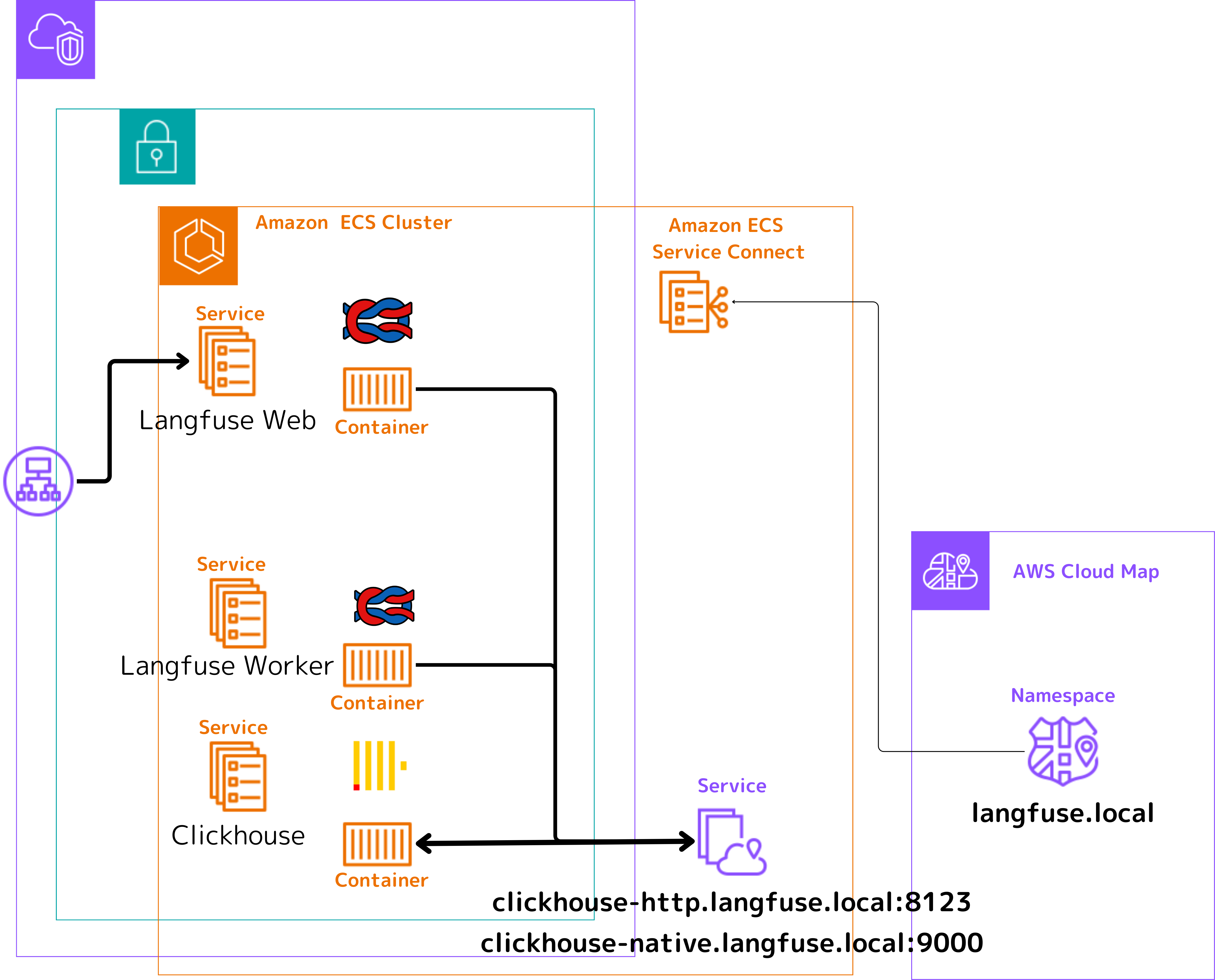 Langfuse ServerをECS化