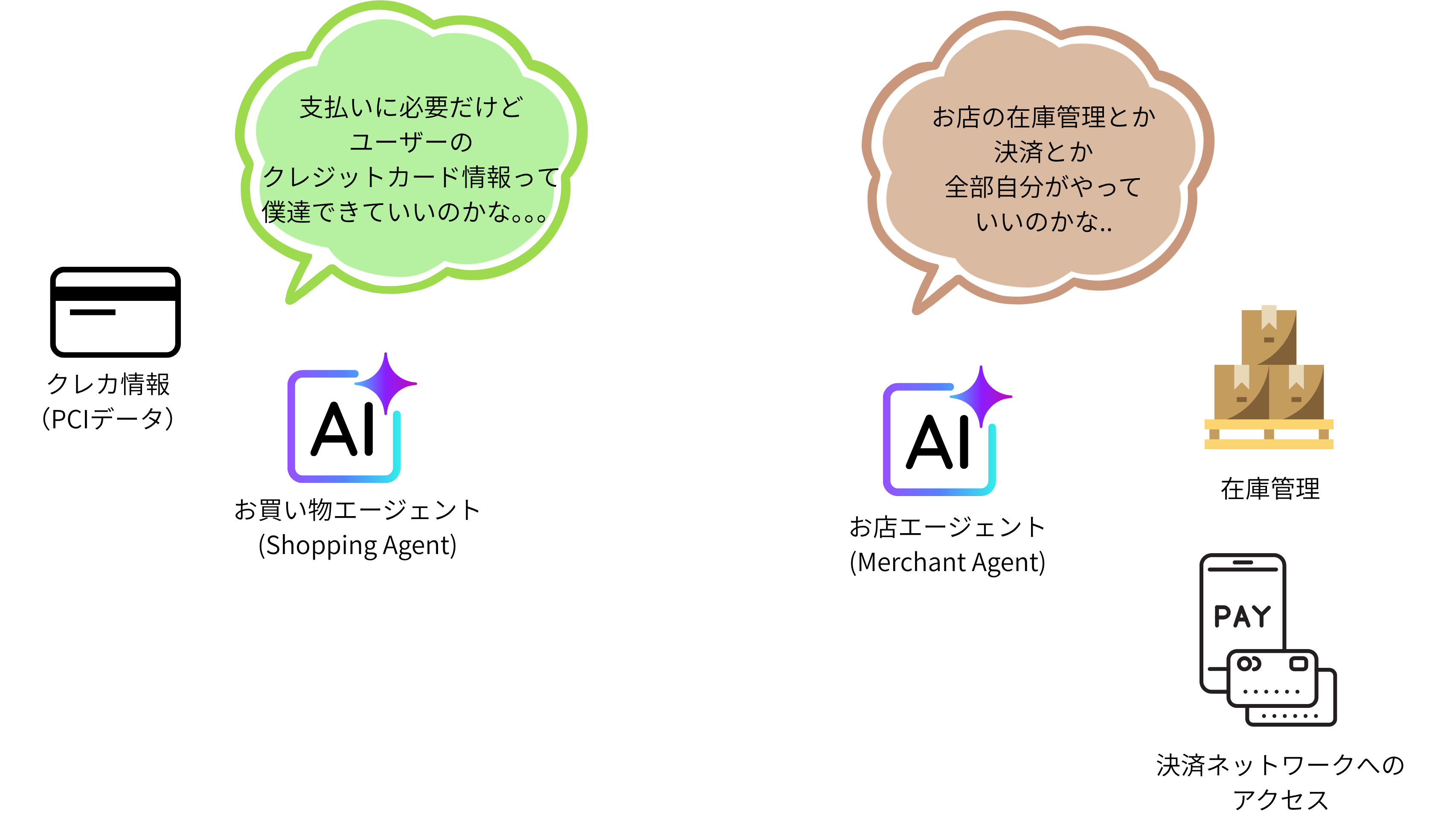 AIエージェントがカード情報を知ってしまう情報漏洩リスクのイラスト