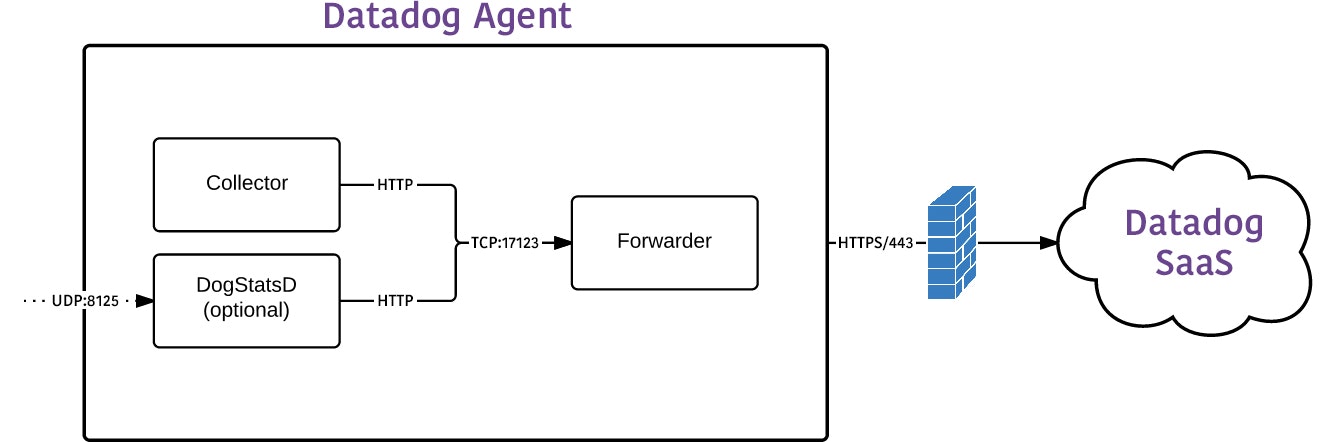 Datadog Agentが起動しTornadoサーバーがlocalhost
