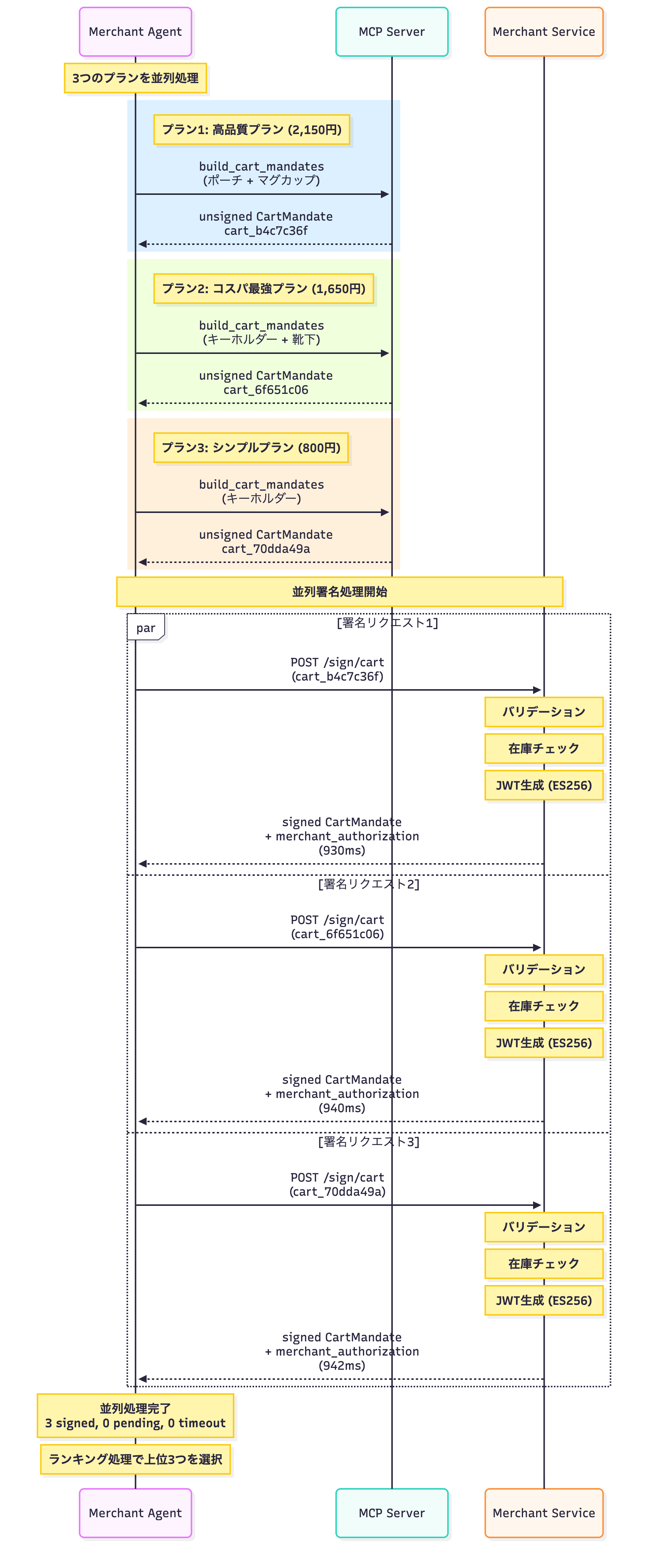 Cart Mandate作成とMerchant署名の並列処理シーケンス図