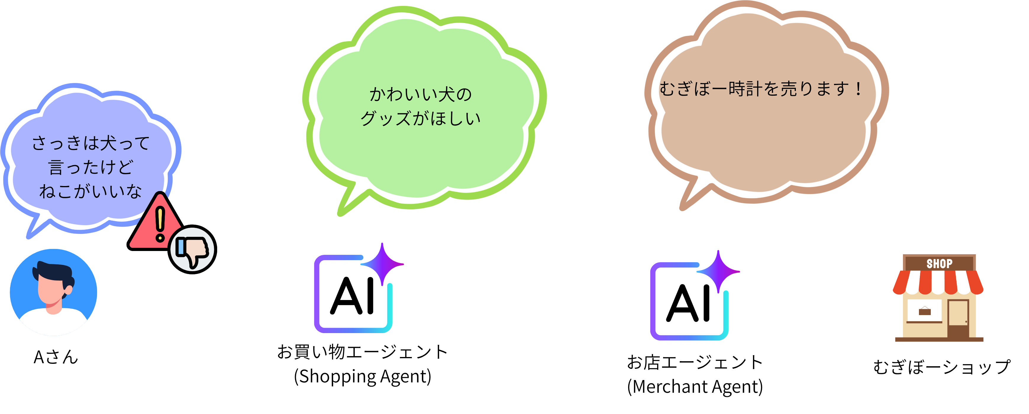 ユーザーが途中で購入意図を変えた場合の責任問題を示すイラスト
