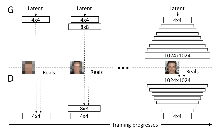 Progressive Growingの概念図（低解像度から高解像度へ段階的に画像を生成するプロセス）