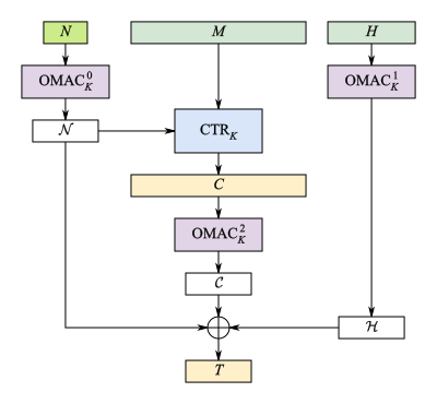 EAXモードの2パス方式を示すフロー図