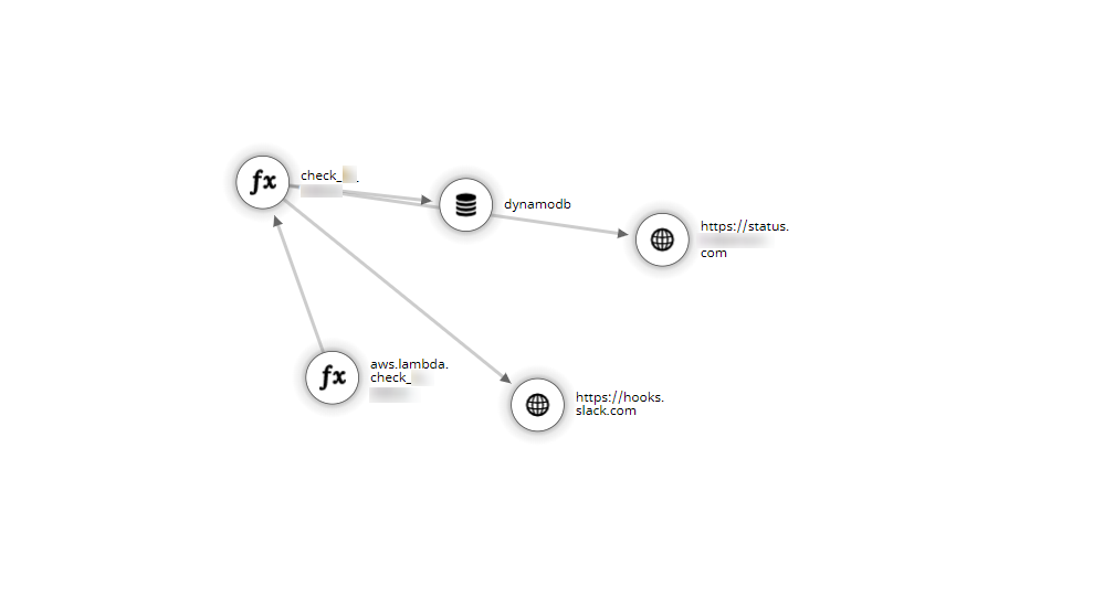 DatadogからX-RayのService Mapを確認した画面