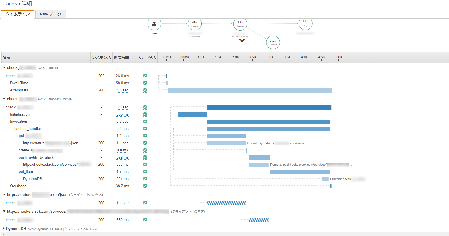 X-RayでLambda実行のトレーシング結果が表示された画面