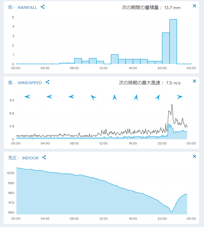 Netatmo Dashboardで表示した台風通過時の気圧・風向・風速の推移グラフ