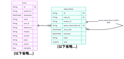 Langfuse v3のtraces・observationsテーブルER図