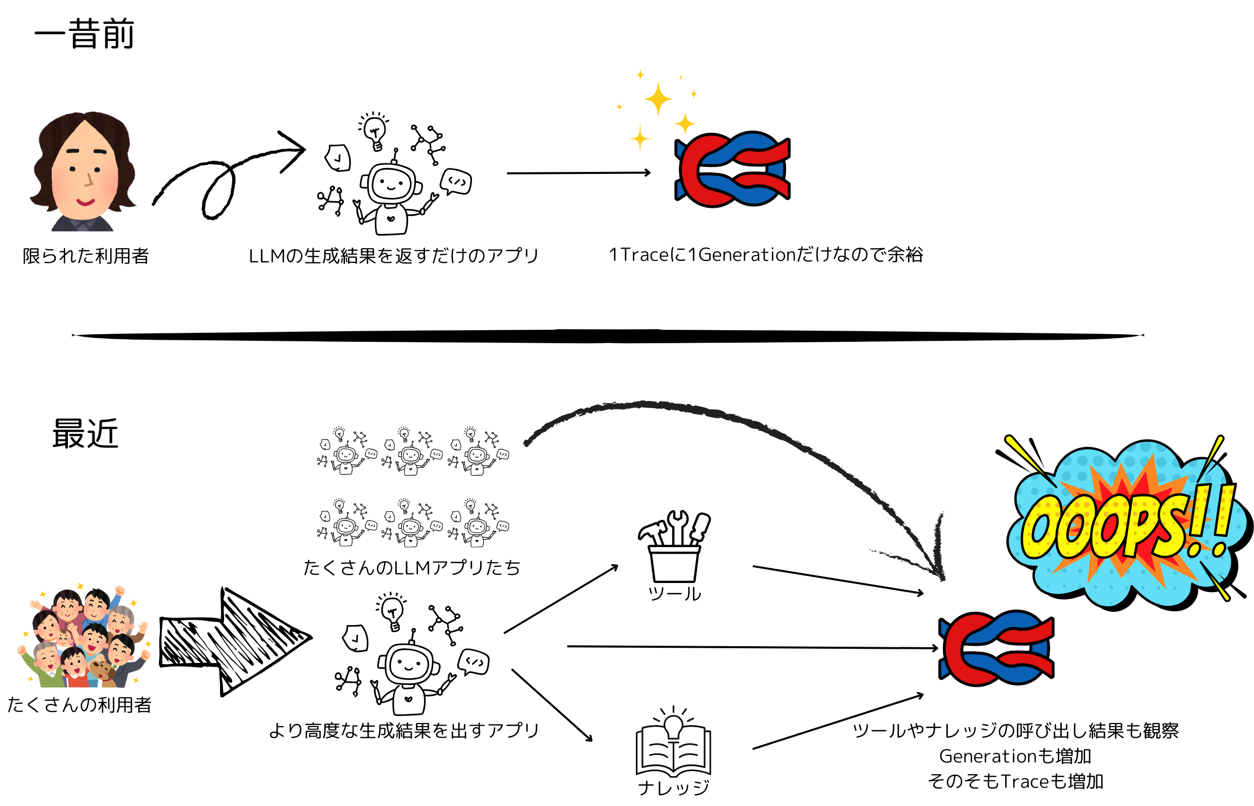 昨今のLLMアプリケーションのObservation特性