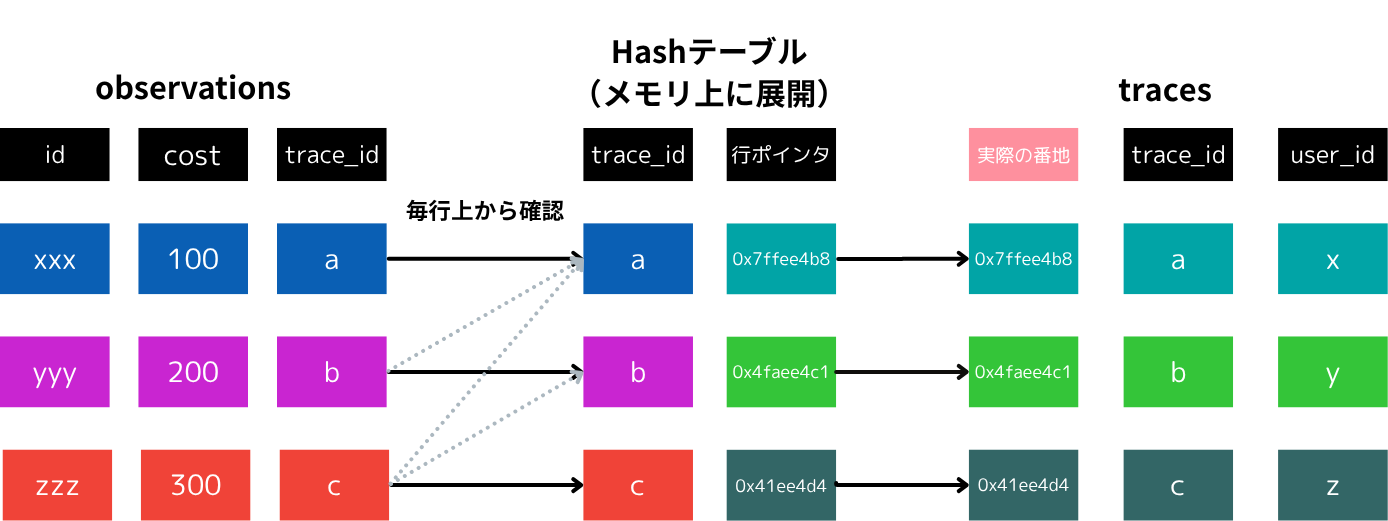 Hash Joinの概念図