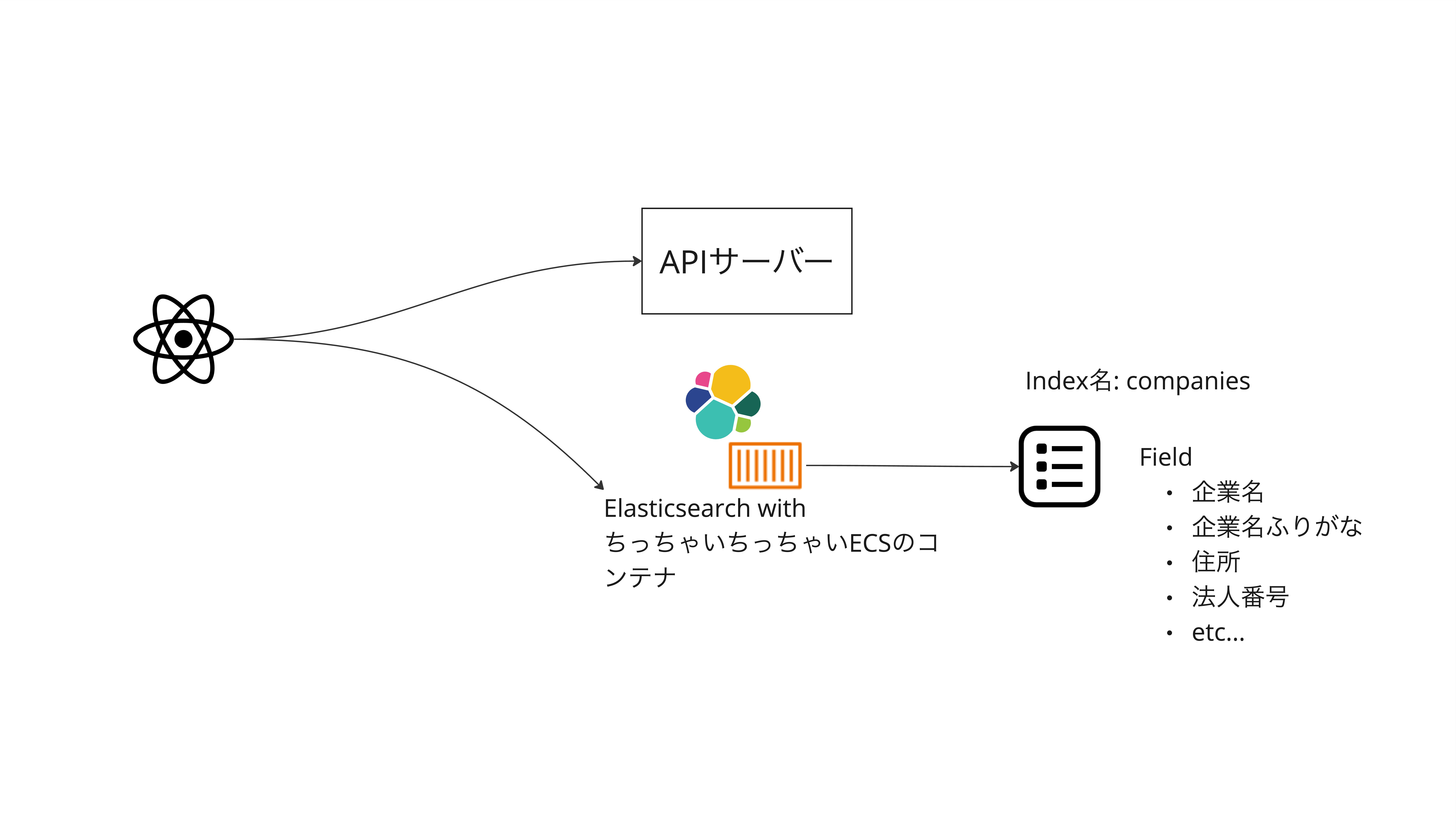 ECS Fargateに小さなElasticsearchコンテナを配置したインフラ構成図