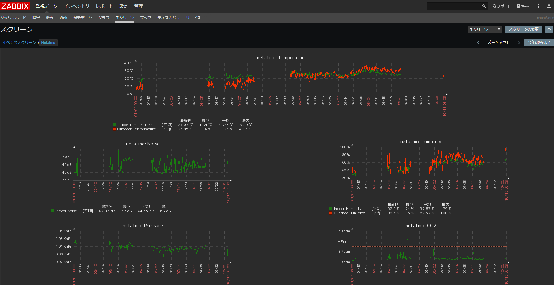 netatmo-zabbixリポジトリのREADMEに表示されるZabbixダッシュボードの画面